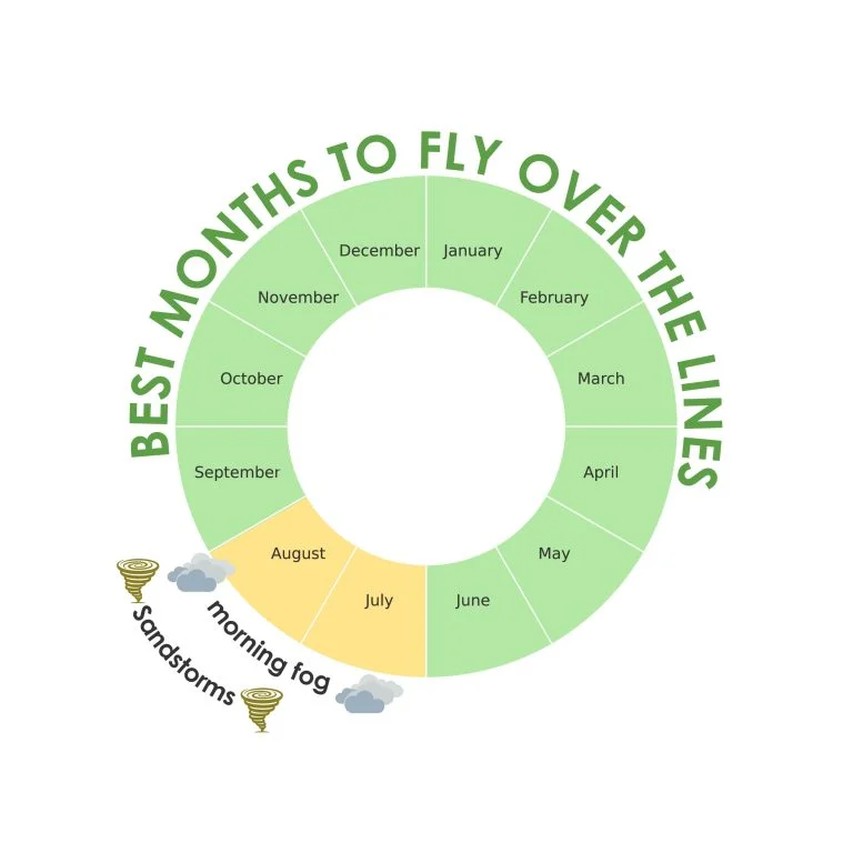 Chart showing the best months to fly over the Nazca Lines